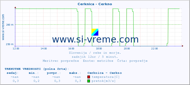 POVPREČJE :: Cerknica - Cerkno :: temperatura | pretok | višina :: zadnji dan / 5 minut.