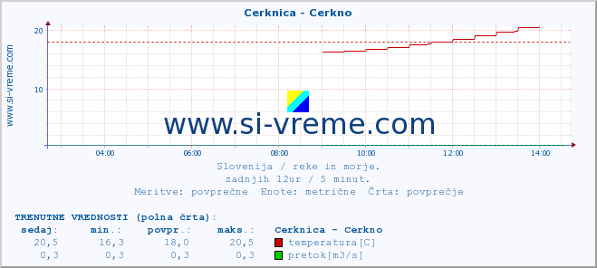 POVPREČJE :: Cerknica - Cerkno :: temperatura | pretok | višina :: zadnji dan / 5 minut.