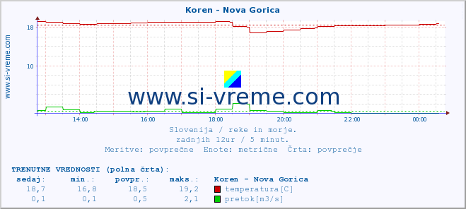 POVPREČJE :: Koren - Nova Gorica :: temperatura | pretok | višina :: zadnji dan / 5 minut.