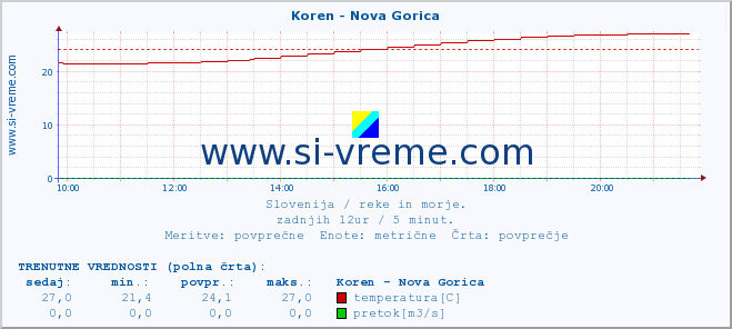 POVPREČJE :: Koren - Nova Gorica :: temperatura | pretok | višina :: zadnji dan / 5 minut.