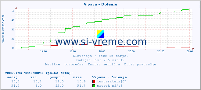 POVPREČJE :: Vipava - Dolenje :: temperatura | pretok | višina :: zadnji dan / 5 minut.