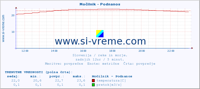 POVPREČJE :: Močilnik - Podnanos :: temperatura | pretok | višina :: zadnji dan / 5 minut.