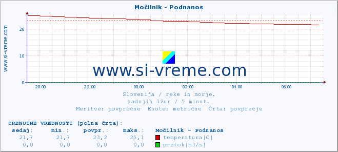 POVPREČJE :: Močilnik - Podnanos :: temperatura | pretok | višina :: zadnji dan / 5 minut.