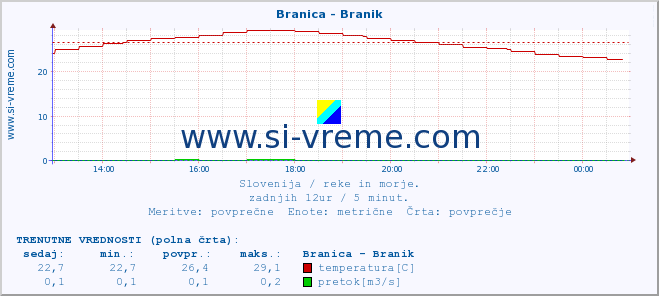 POVPREČJE :: Branica - Branik :: temperatura | pretok | višina :: zadnji dan / 5 minut.