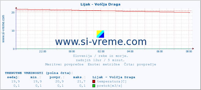 POVPREČJE :: Lijak - Volčja Draga :: temperatura | pretok | višina :: zadnji dan / 5 minut.