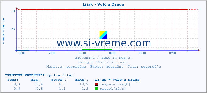 POVPREČJE :: Lijak - Volčja Draga :: temperatura | pretok | višina :: zadnji dan / 5 minut.