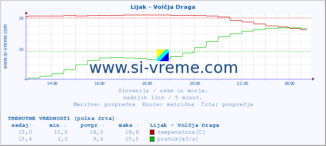 POVPREČJE :: Lijak - Volčja Draga :: temperatura | pretok | višina :: zadnji dan / 5 minut.