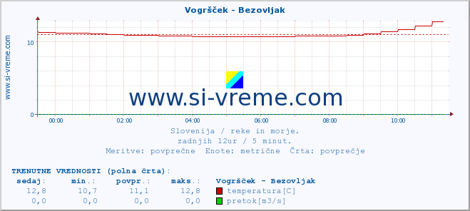 POVPREČJE :: Vogršček - Bezovljak :: temperatura | pretok | višina :: zadnji dan / 5 minut.