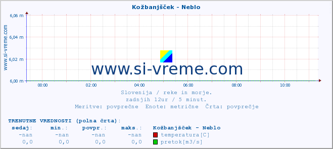 POVPREČJE :: Kožbanjšček - Neblo :: temperatura | pretok | višina :: zadnji dan / 5 minut.