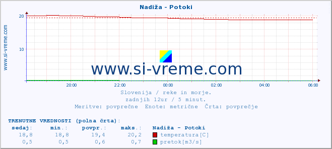 POVPREČJE :: Nadiža - Potoki :: temperatura | pretok | višina :: zadnji dan / 5 minut.