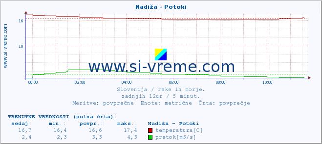 POVPREČJE :: Nadiža - Potoki :: temperatura | pretok | višina :: zadnji dan / 5 minut.