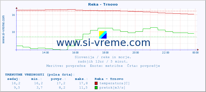 POVPREČJE :: Reka - Trnovo :: temperatura | pretok | višina :: zadnji dan / 5 minut.