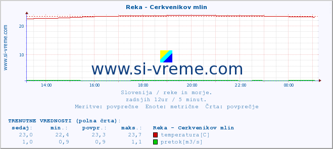 POVPREČJE :: Reka - Cerkvenikov mlin :: temperatura | pretok | višina :: zadnji dan / 5 minut.