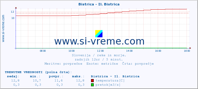 POVPREČJE :: Bistrica - Il. Bistrica :: temperatura | pretok | višina :: zadnji dan / 5 minut.