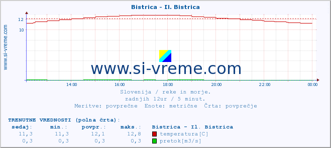 POVPREČJE :: Bistrica - Il. Bistrica :: temperatura | pretok | višina :: zadnji dan / 5 minut.