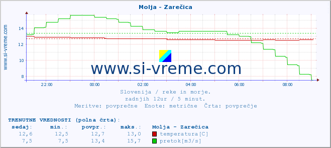 POVPREČJE :: Molja - Zarečica :: temperatura | pretok | višina :: zadnji dan / 5 minut.