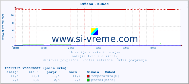 POVPREČJE :: Rižana - Kubed :: temperatura | pretok | višina :: zadnji dan / 5 minut.