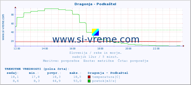 POVPREČJE :: Dragonja - Podkaštel :: temperatura | pretok | višina :: zadnji dan / 5 minut.