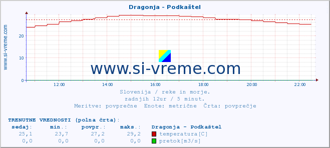 POVPREČJE :: Dragonja - Podkaštel :: temperatura | pretok | višina :: zadnji dan / 5 minut.