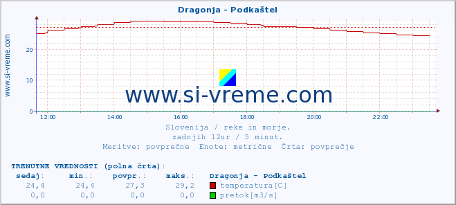 POVPREČJE :: Dragonja - Podkaštel :: temperatura | pretok | višina :: zadnji dan / 5 minut.