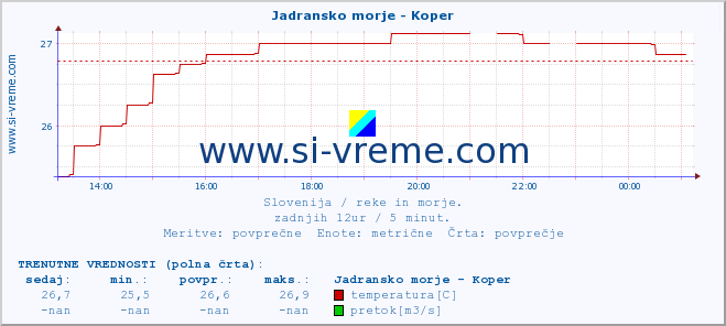 POVPREČJE :: Jadransko morje - Koper :: temperatura | pretok | višina :: zadnji dan / 5 minut.