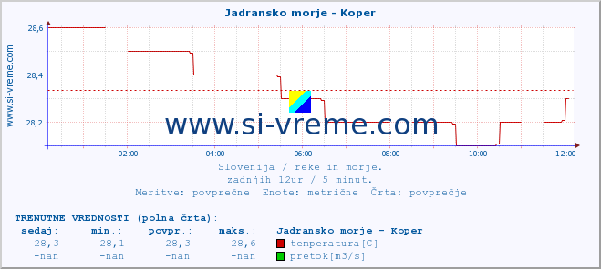 POVPREČJE :: Jadransko morje - Koper :: temperatura | pretok | višina :: zadnji dan / 5 minut.