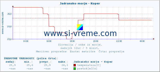 POVPREČJE :: Jadransko morje - Koper :: temperatura | pretok | višina :: zadnji dan / 5 minut.