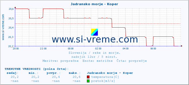 POVPREČJE :: Jadransko morje - Koper :: temperatura | pretok | višina :: zadnji dan / 5 minut.