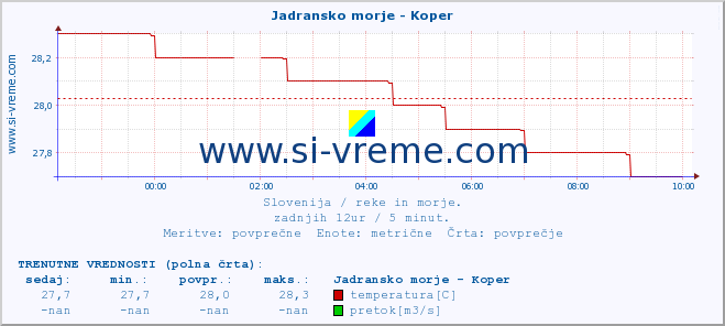 POVPREČJE :: Jadransko morje - Koper :: temperatura | pretok | višina :: zadnji dan / 5 minut.