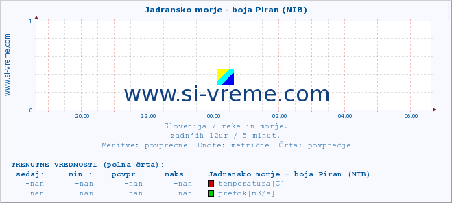 POVPREČJE :: Jadransko morje - boja Piran (NIB) :: temperatura | pretok | višina :: zadnji dan / 5 minut.