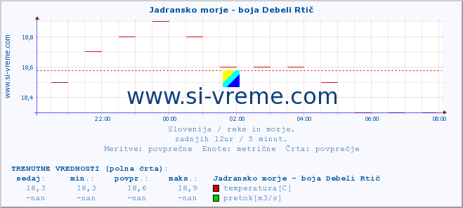 POVPREČJE :: Jadransko morje - boja Debeli Rtič :: temperatura | pretok | višina :: zadnji dan / 5 minut.