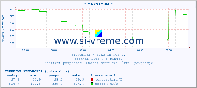 POVPREČJE :: * MAKSIMUM * :: temperatura | pretok | višina :: zadnji dan / 5 minut.