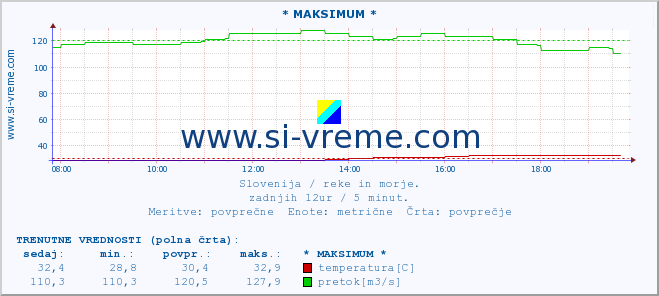 POVPREČJE :: * MAKSIMUM * :: temperatura | pretok | višina :: zadnji dan / 5 minut.