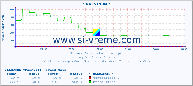 POVPREČJE :: * MAKSIMUM * :: temperatura | pretok | višina :: zadnji dan / 5 minut.