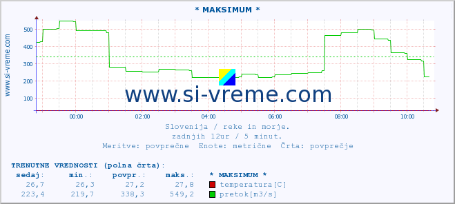 POVPREČJE :: * MAKSIMUM * :: temperatura | pretok | višina :: zadnji dan / 5 minut.