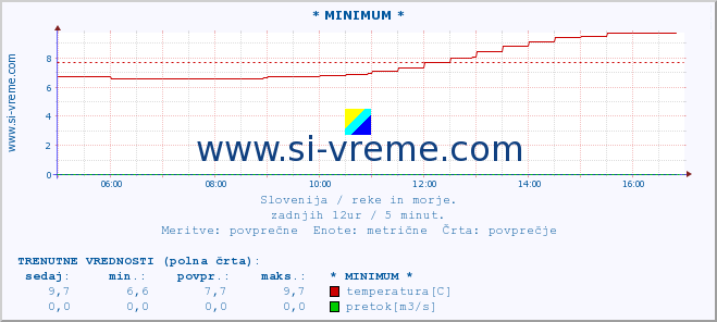 POVPREČJE :: * MINIMUM * :: temperatura | pretok | višina :: zadnji dan / 5 minut.