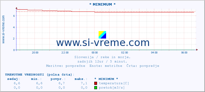 POVPREČJE :: * MINIMUM * :: temperatura | pretok | višina :: zadnji dan / 5 minut.