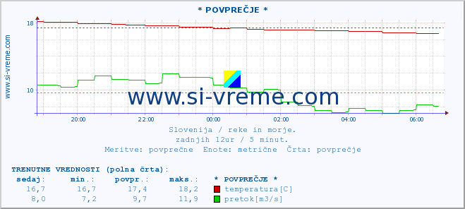 POVPREČJE :: * POVPREČJE * :: temperatura | pretok | višina :: zadnji dan / 5 minut.