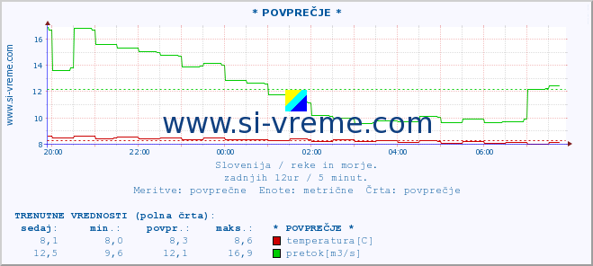 POVPREČJE :: * POVPREČJE * :: temperatura | pretok | višina :: zadnji dan / 5 minut.