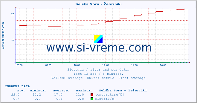  :: Selška Sora - Železniki :: temperature | flow | height :: last day / 5 minutes.