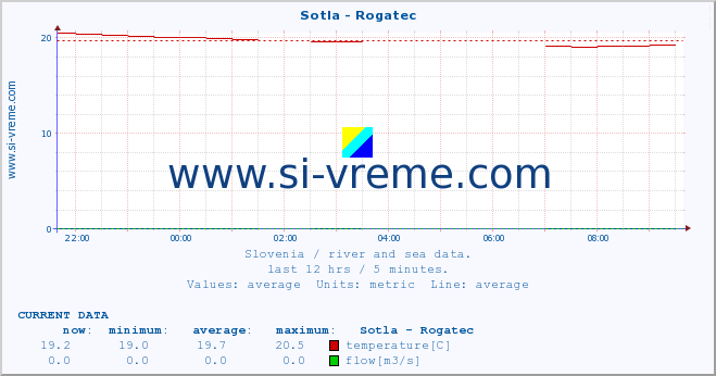  :: Sotla - Rogatec :: temperature | flow | height :: last day / 5 minutes.