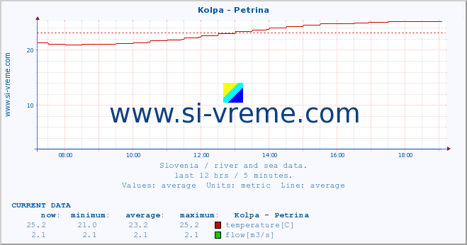  :: Kolpa - Petrina :: temperature | flow | height :: last day / 5 minutes.