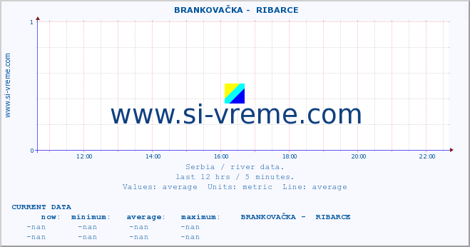  ::  BRANKOVAČKA -  RIBARCE :: height |  |  :: last day / 5 minutes.