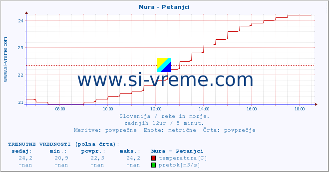 POVPREČJE :: Mura - Petanjci :: temperatura | pretok | višina :: zadnji dan / 5 minut.