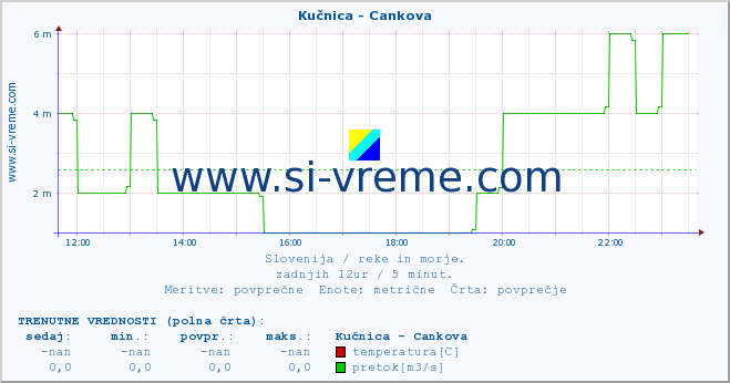 POVPREČJE :: Kučnica - Cankova :: temperatura | pretok | višina :: zadnji dan / 5 minut.