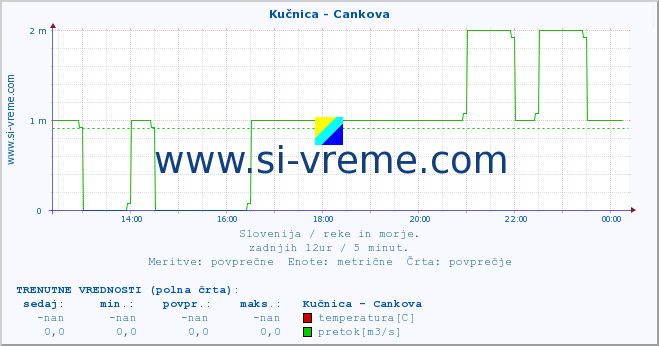 POVPREČJE :: Kučnica - Cankova :: temperatura | pretok | višina :: zadnji dan / 5 minut.