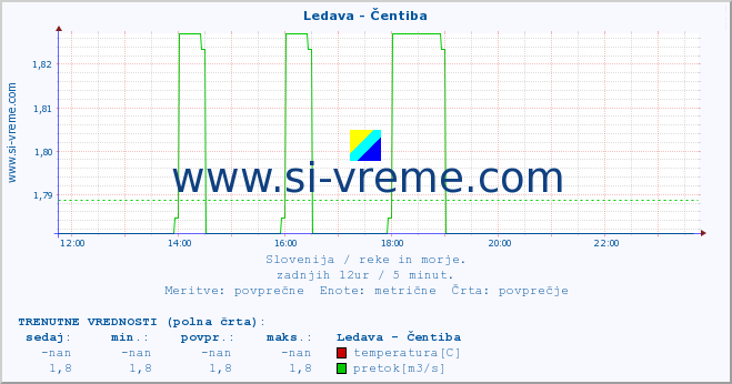 POVPREČJE :: Ledava - Čentiba :: temperatura | pretok | višina :: zadnji dan / 5 minut.