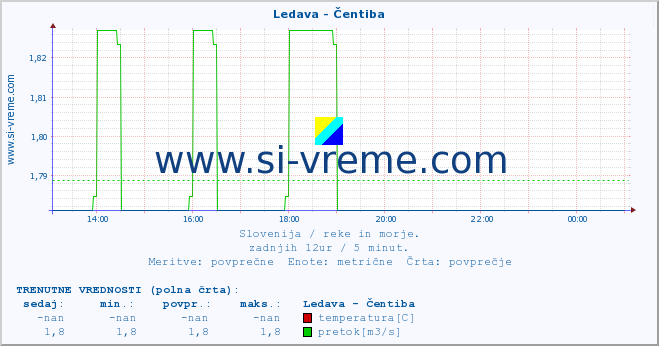 POVPREČJE :: Ledava - Čentiba :: temperatura | pretok | višina :: zadnji dan / 5 minut.