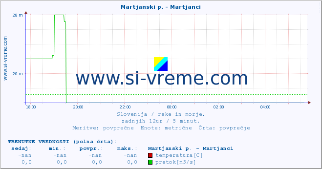 POVPREČJE :: Martjanski p. - Martjanci :: temperatura | pretok | višina :: zadnji dan / 5 minut.