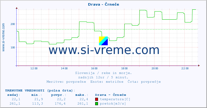 POVPREČJE :: Drava - Črneče :: temperatura | pretok | višina :: zadnji dan / 5 minut.